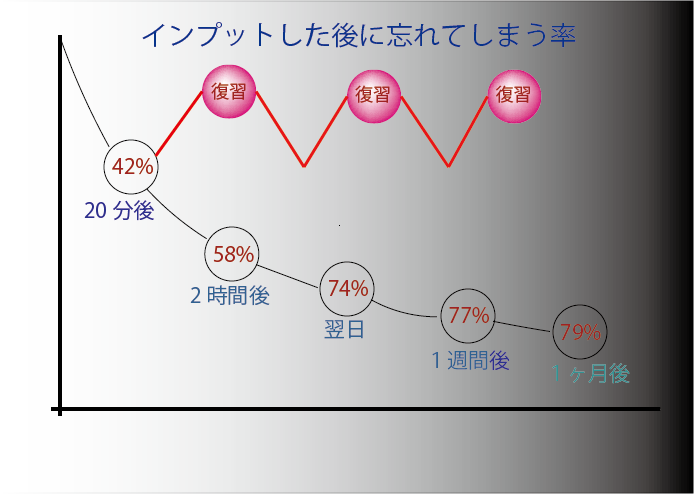 復習しなかった場合の忘れ率